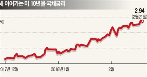 Fed 기준금리 인상 빨라지나 미국 국채금리 연 3 눈앞