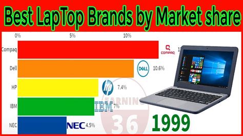 Top 6 Laptop Companies In The World By Market Share 1996 2020