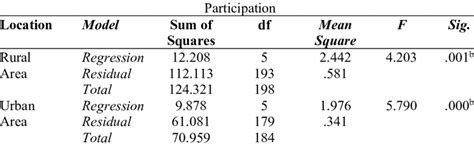 Anova Regression Analysis Of Constraint Factors To Recreational