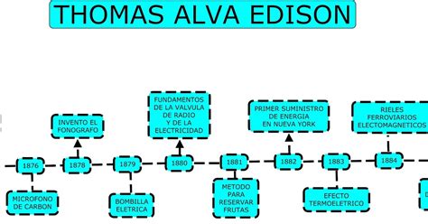 InformÁtica Siglo Xxi Linea De Tiempo De Thomas Alva Edison