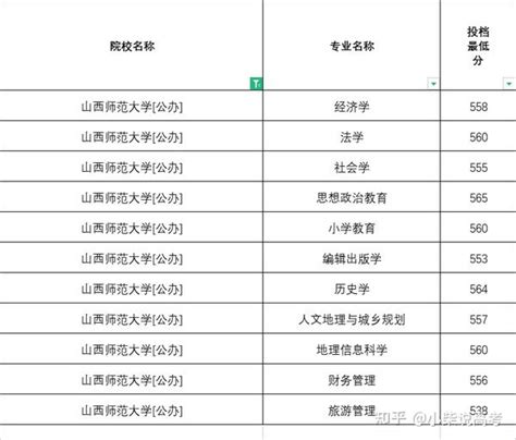 山西师范大学2022年在河北省高考录取提档线——2023年河北省张家口学思行高考志愿填报 知乎