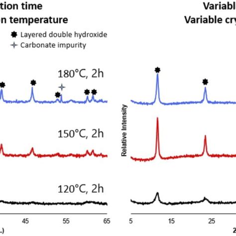 (Left) Resulting X-ray diffraction patterns for syntheses conducted ... 