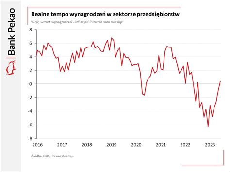 Analizy Pekao On Twitter Mamy To Realne Wynagrodzenia Uros Y Po Raz