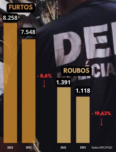 Santa Catarina Registra Redução Dos Números De Furtos E Roubos De