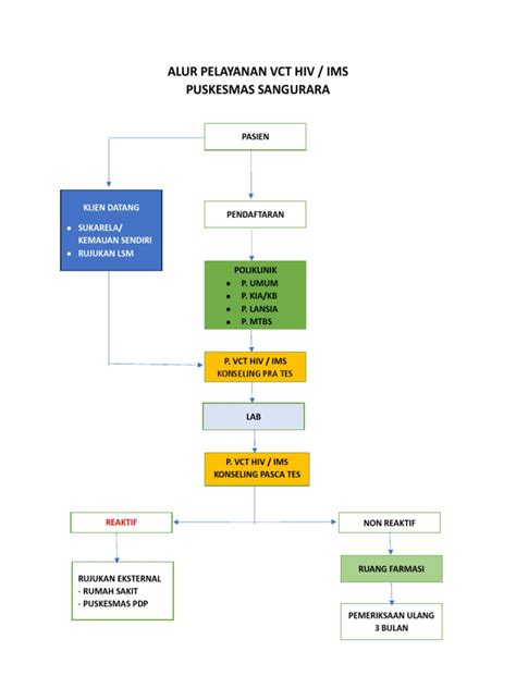 Alur Pelayanan Hiv Pdf