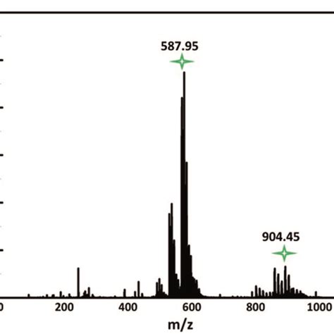 The Esi Mass Spectrum Of {ni Nien 2nb10o32} In The Range Of M Z 0−1500 Download Scientific