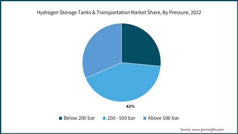 Hydrogen Storage Tanks Transportation Market Report 2032