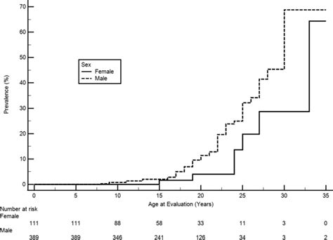 Age And Sex Specific Prevalence Of Metabolic Syndrome MetSyn As