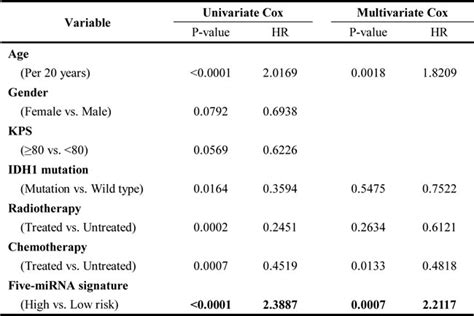 A Five Mirna Signature With Prognostic And Predictive Value For Mgmt