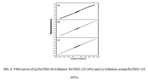 Synthesis Characterization And Thermal Properties Of Fe2TiO5 Cellulose