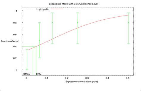 Figure A 1 Predicted And Observed Incidence Of Female B6c3f1 Mice Exhibiting Inflammation In