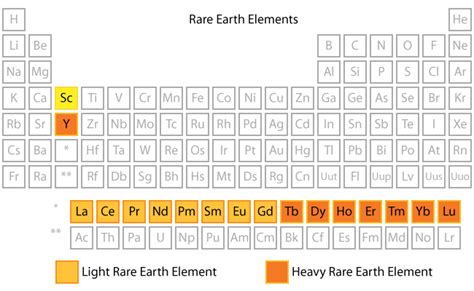 Periodic table of elements. Rare Earth Elements are highlighted in ...