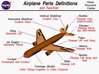 BOKISSONTHRONE NEWS: THE PARTS OF AN AIRPLANE