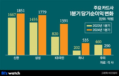 허리띠 바짝 카드업계 1분기 실적 방긋연체율 2 육박 어쩌나