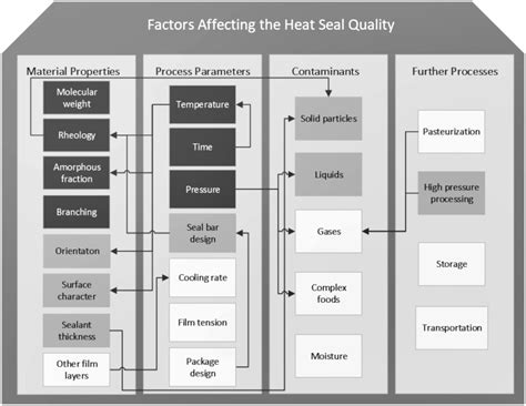 Understanding the factors affecting the seal integrity in heat sealed