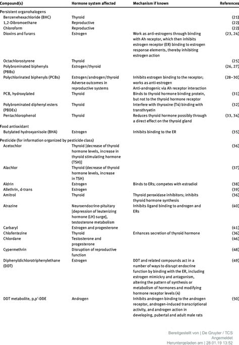 Pollutants With Endocrine Disrupting Effects Download Table