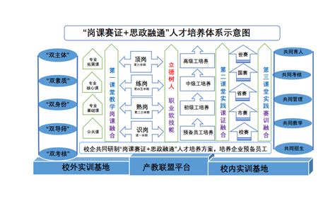 基于“岗课赛证 思政融通”的专业人才培养体系构建探究 教育面对面 新湖南