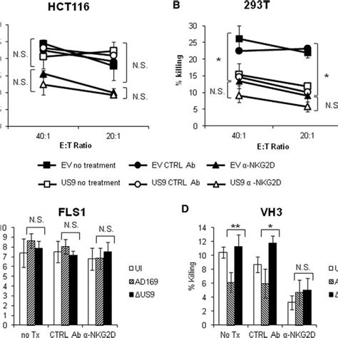 The US9 Mediated Reduction Of MICA008 Leads To Reduced NKG2D Mediated