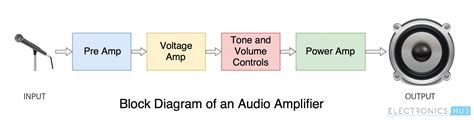 Block Diagram Of Practical Power Amplifier Block Diagram Of