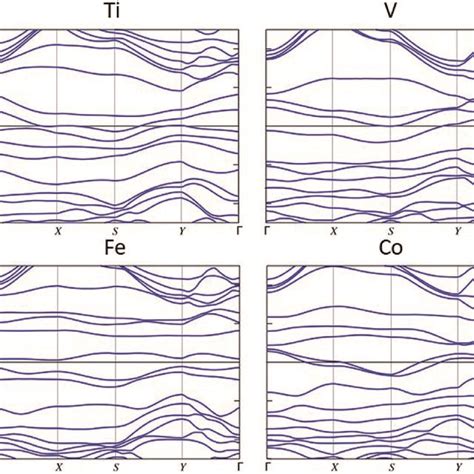 Band Structures Of TM Doped Plumbene Systems The Fermi Energy Is Set