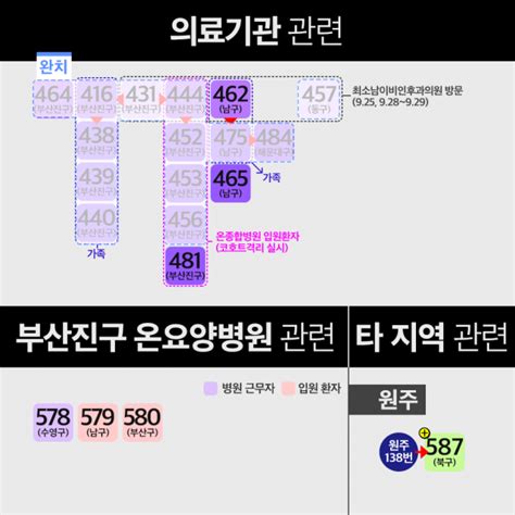 30일 부산 코로나19 확진자 관계도 천안 결혼식서 확진자 접촉 1명 등 2명 추가 부산일보