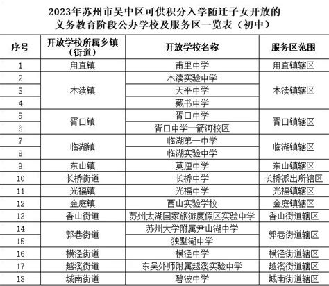 苏州市吴中区可供积分入学随迁子女开放的义务教育阶段公办学校及服务区公示 苏州市吴中区人民政府