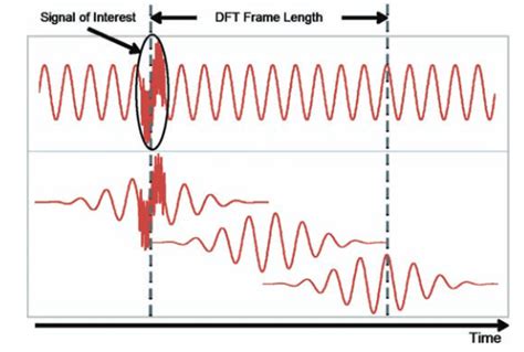 Understanding Fft Overlap Processing Fundamentals Tektronix