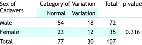 Cross Tabulation Between Sex And Variation Observed With Chi Square