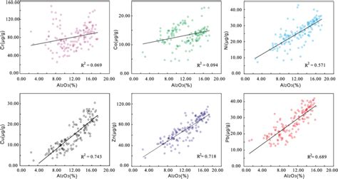 Examples Of Linear Relationship Between Cr Co Ni Cu Zn Pb And Al 2 Download Scientific