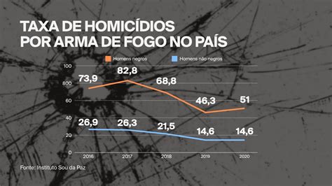 Taxa De Homicídio De Homens Negros No Brasil é Quase 4 Vezes Maior Do