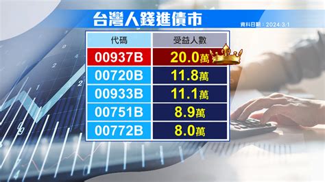 今年降息？鮑爾鬆口 投資人卡位00937b｜東森新聞：新聞在哪 東森就在哪裡