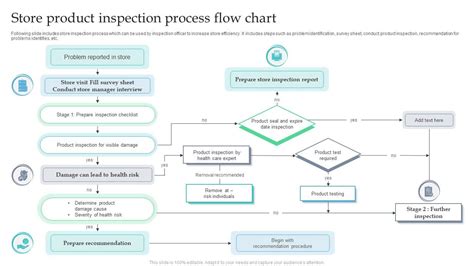 Flowchart Illustrating Product Inspection Process At Off