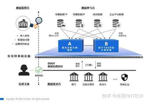 构建数据要素市场，可能用到哪些技术 知乎