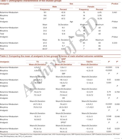 Table 2 From Comparing Low Dose Intravenous Ketamine Midazolam With