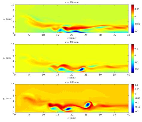 Streamwise Vorticity Contours Cross Sections In The Zyn Plane At