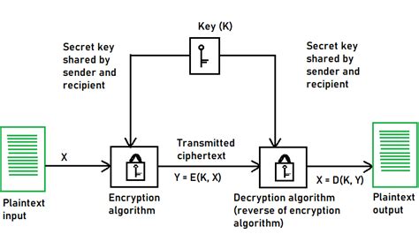 Symmetric Key Cryptography - GeeksforGeeks