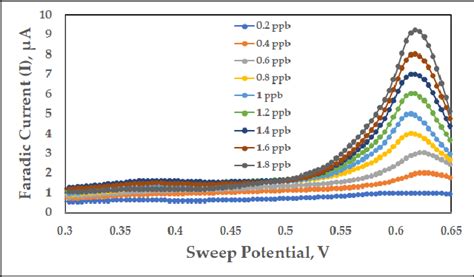 Swasv Response Of The Au Coated Electrode Toward Hg Ii At Different Download Scientific