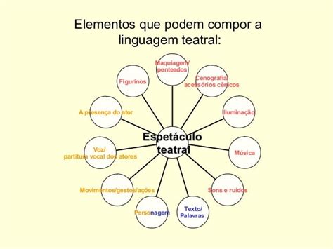 Elementos Da Linguagem Teatral