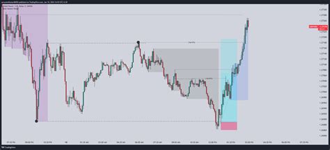 OANDA GBPUSD Chart Image By Umar Ibn Ahmad TradingView