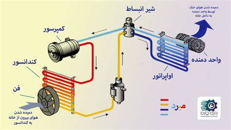 قطعات مختلف کولر گازی و نحوه کارکرد آن ها را بشناسید داره چاره