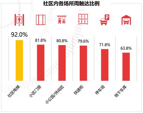 梯媒数字化 梯媒广告逆势上涨，电梯智能屏最受市场青睐