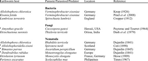 Earthworm species reported to be hosts for various organisms ...