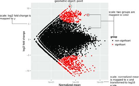 Ma Plot Ma Plot For Differential Expression Analysis In Four Rna Seq