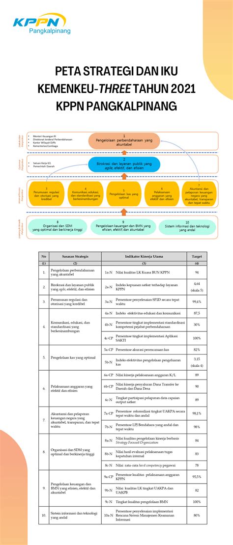 Peta Strategis Dan Iku Kemenkeu Three