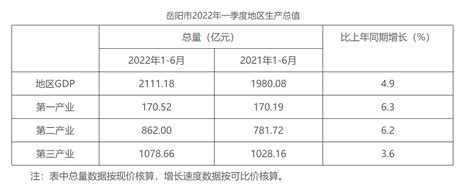 2022年上半年岳阳市gdp达到211118亿元，同比增长49岳阳gdp聚汇数据