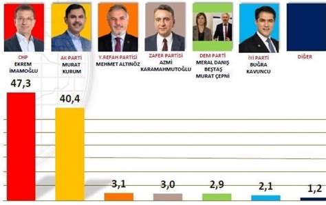 Hakan Bayrakçı İstanbul anketini paylaştı İmamoğlu 6 9 puan önde