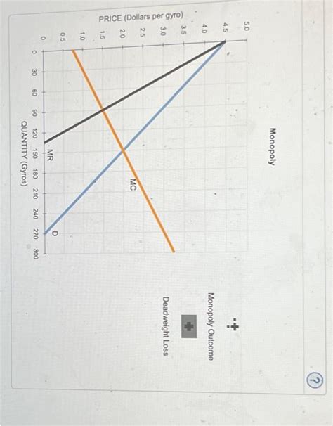 Solved 3 Monopoly Outcome Versus Apmpetition Outcome Chegg