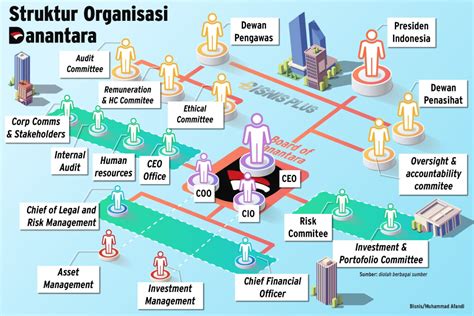 Struktur Lengkap Bpi Danantara Badan Pelaksana Dewan Pengawas Dewan