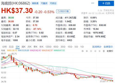 海底捞市值4个月蒸发超2400亿，掌门人张勇“暂失”新加坡首富之位 腾讯新闻