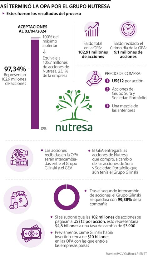 COLOMBIA Así terminó la OPA por Nutresa Gilinski quedó con 99 38